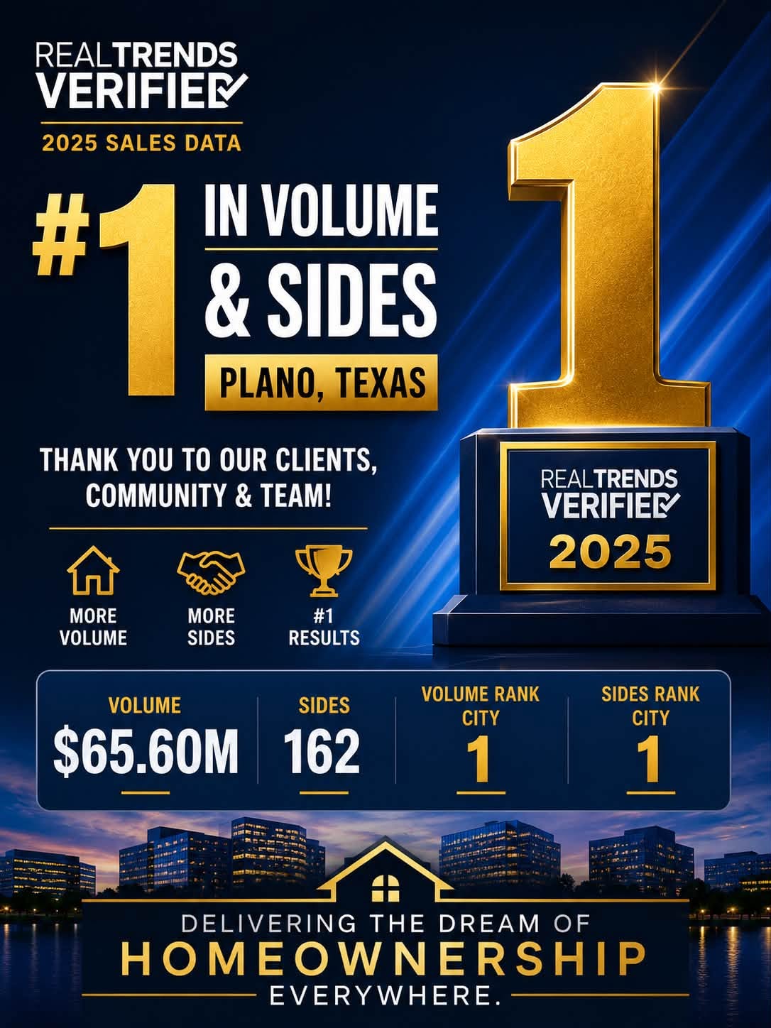 The Good Home Team RealTrends Verified #1 in Plano Texas 2025 - $65.60M volume 162 sides