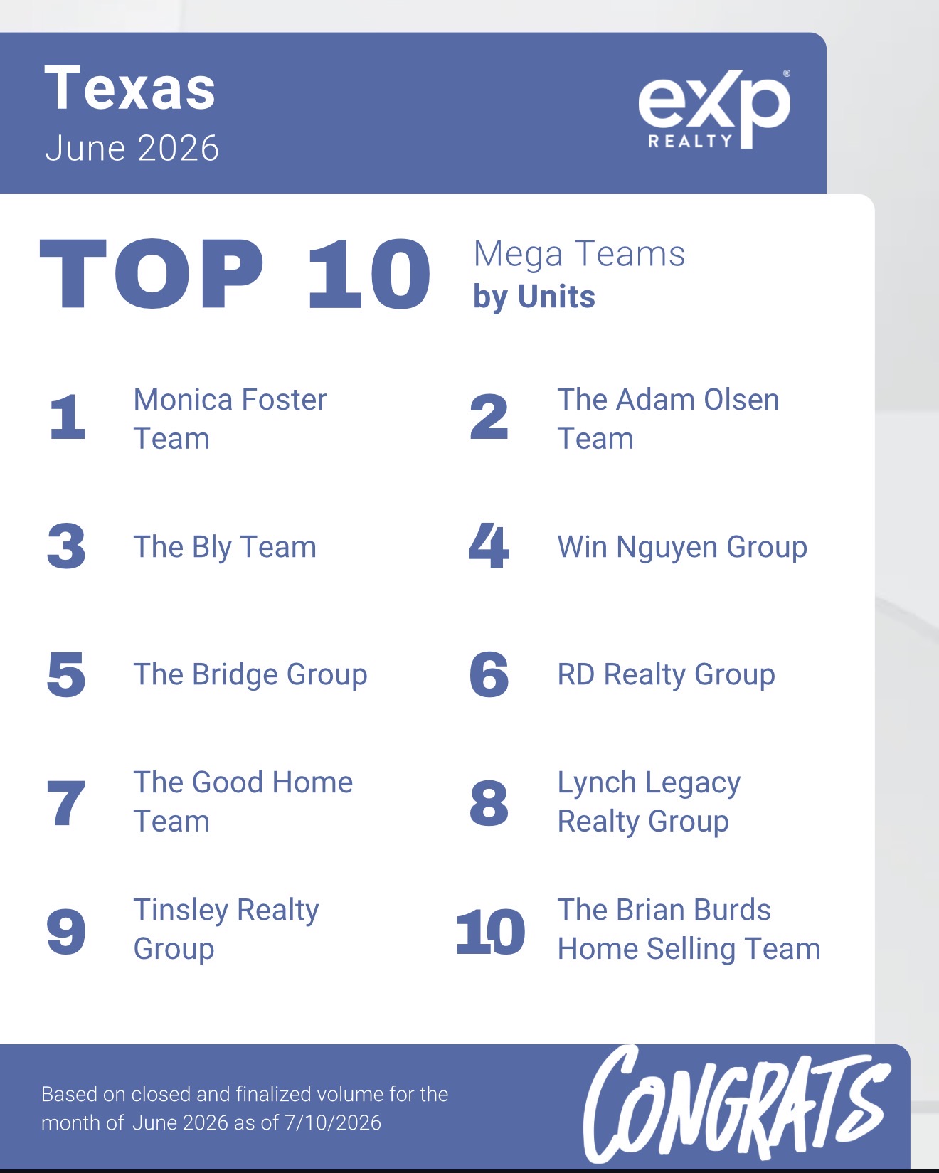 eXp Realty Texas Top 10 Mega Teams by Units June 2026 with The Good Home Team ranked number 7