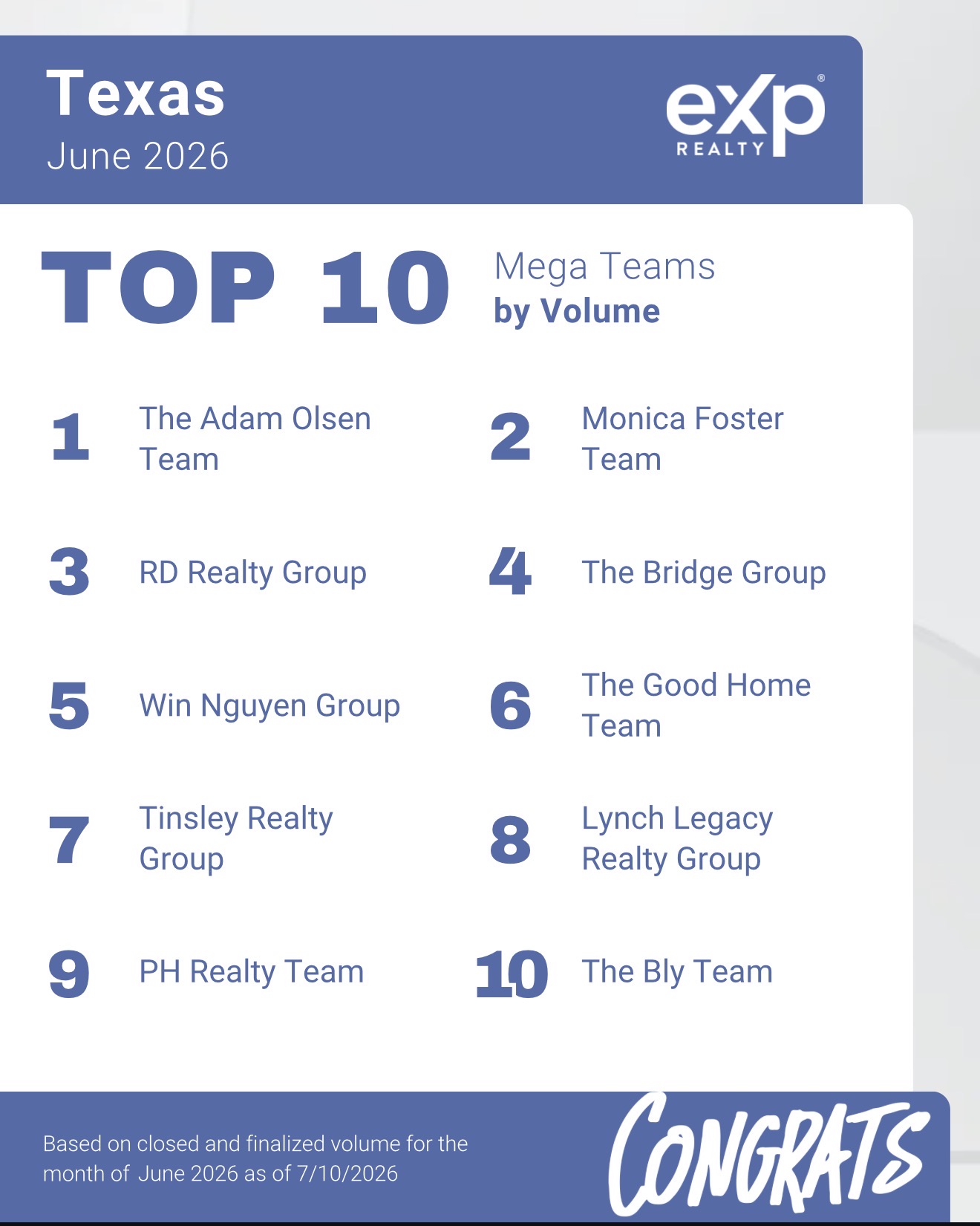 eXp Realty Texas Top 10 Mega Teams by Volume June 2026 with The Good Home Team ranked number 6